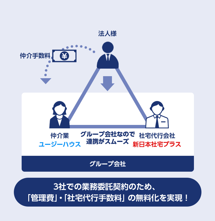 当社の社宅代行