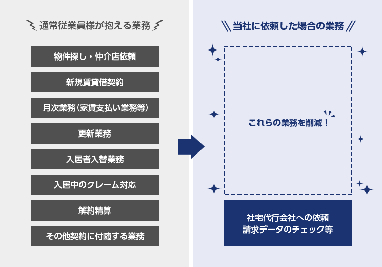 業務削減