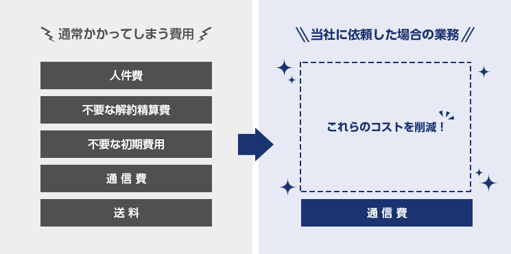 コスト削減